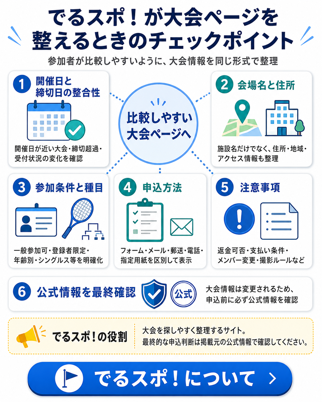 でるスポ!が大会ページを整えるときのチェックポイントをまとめた図